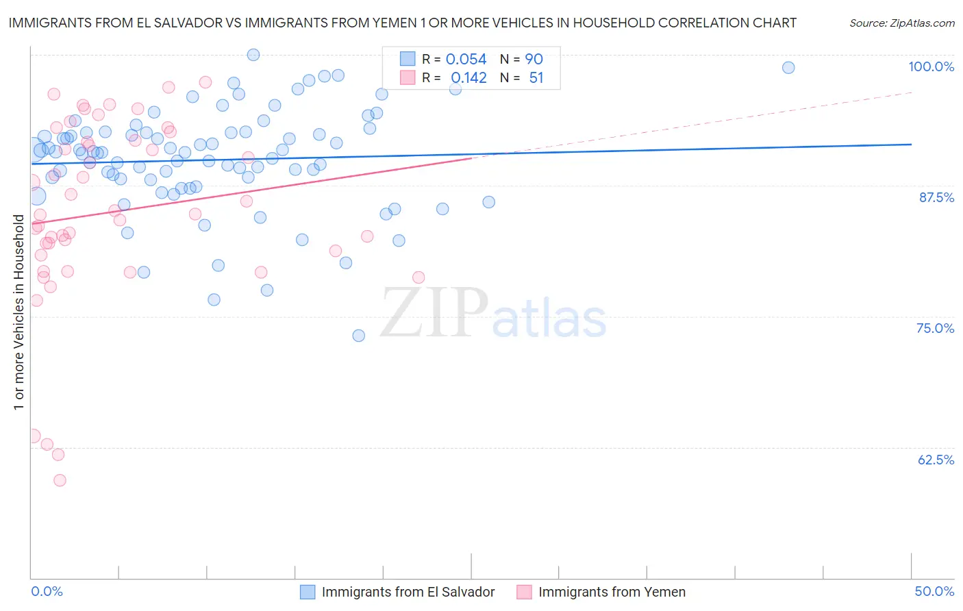 Immigrants from El Salvador vs Immigrants from Yemen 1 or more Vehicles in Household