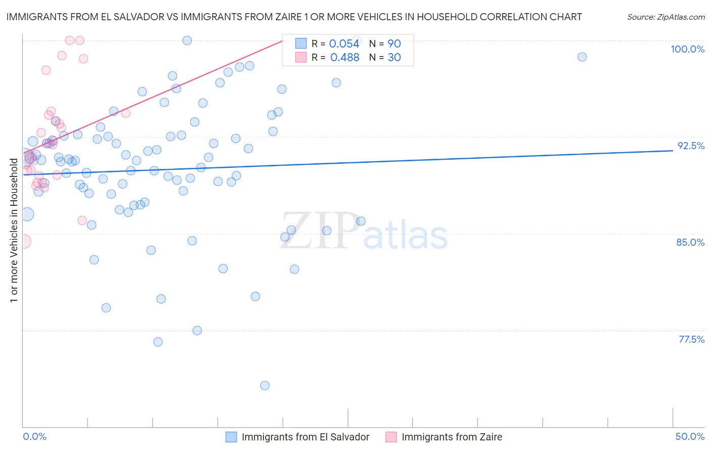 Immigrants from El Salvador vs Immigrants from Zaire 1 or more Vehicles in Household