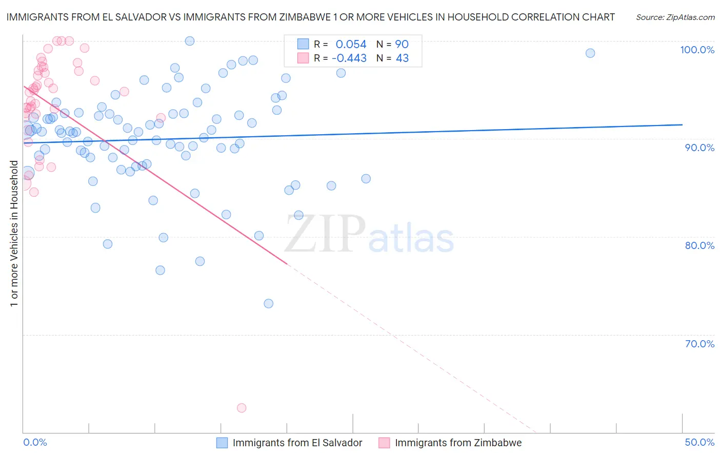 Immigrants from El Salvador vs Immigrants from Zimbabwe 1 or more Vehicles in Household