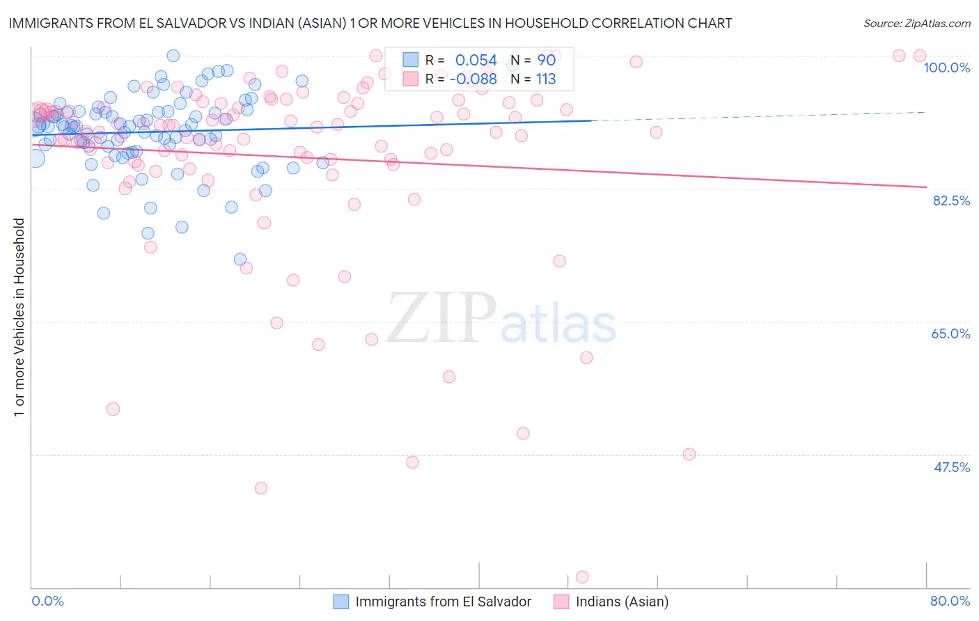 Immigrants from El Salvador vs Indian (Asian) 1 or more Vehicles in Household