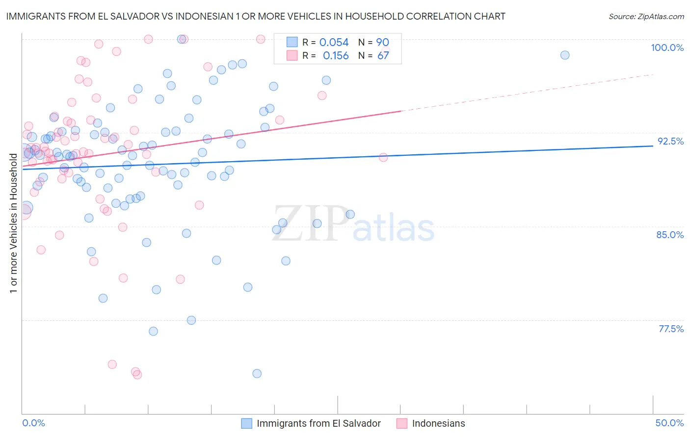 Immigrants from El Salvador vs Indonesian 1 or more Vehicles in Household