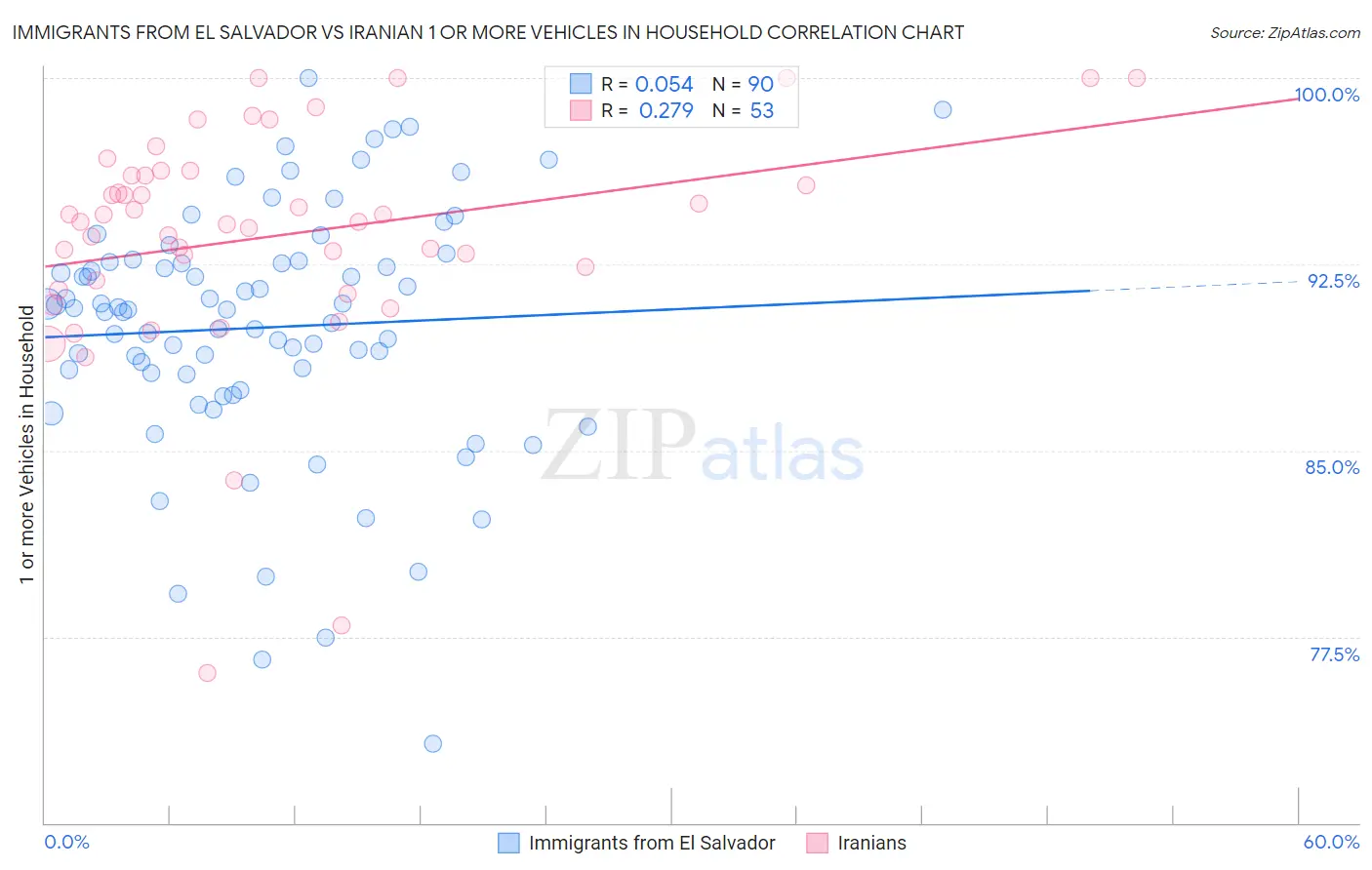Immigrants from El Salvador vs Iranian 1 or more Vehicles in Household