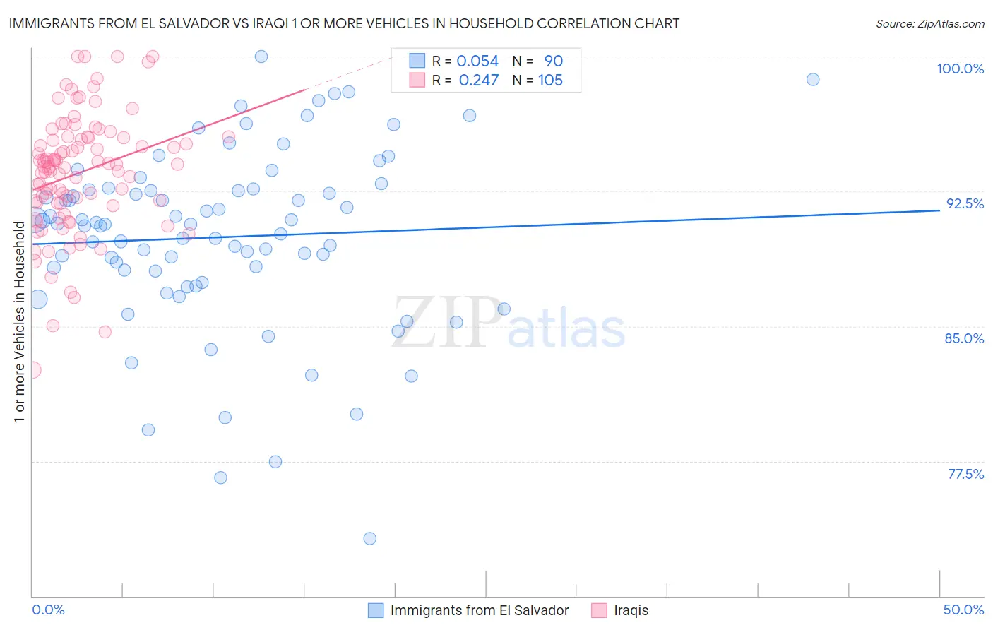 Immigrants from El Salvador vs Iraqi 1 or more Vehicles in Household