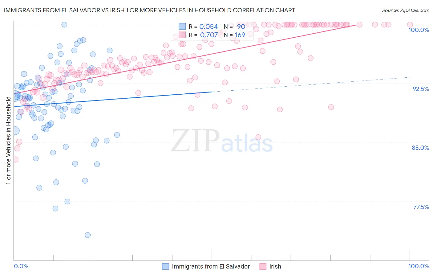 Immigrants from El Salvador vs Irish 1 or more Vehicles in Household