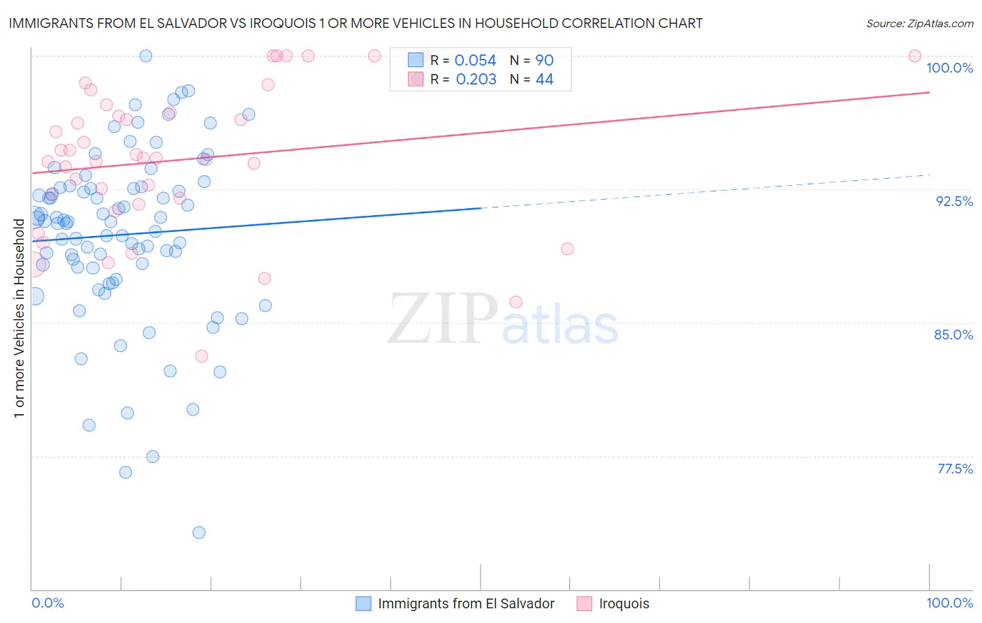 Immigrants from El Salvador vs Iroquois 1 or more Vehicles in Household
