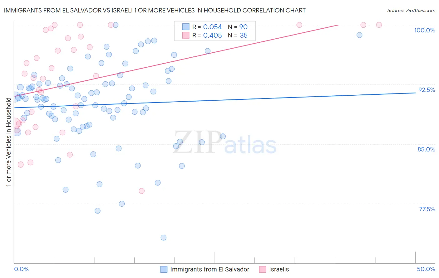 Immigrants from El Salvador vs Israeli 1 or more Vehicles in Household