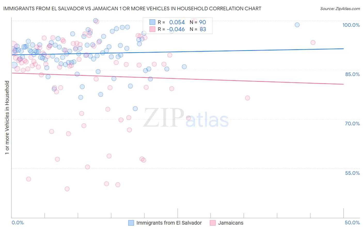 Immigrants from El Salvador vs Jamaican 1 or more Vehicles in Household