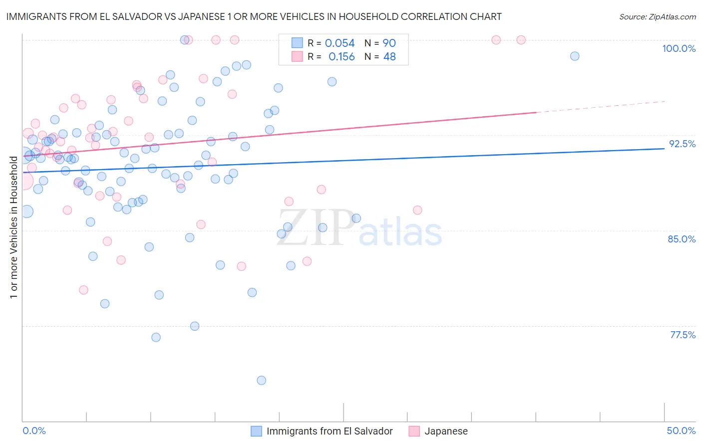 Immigrants from El Salvador vs Japanese 1 or more Vehicles in Household
