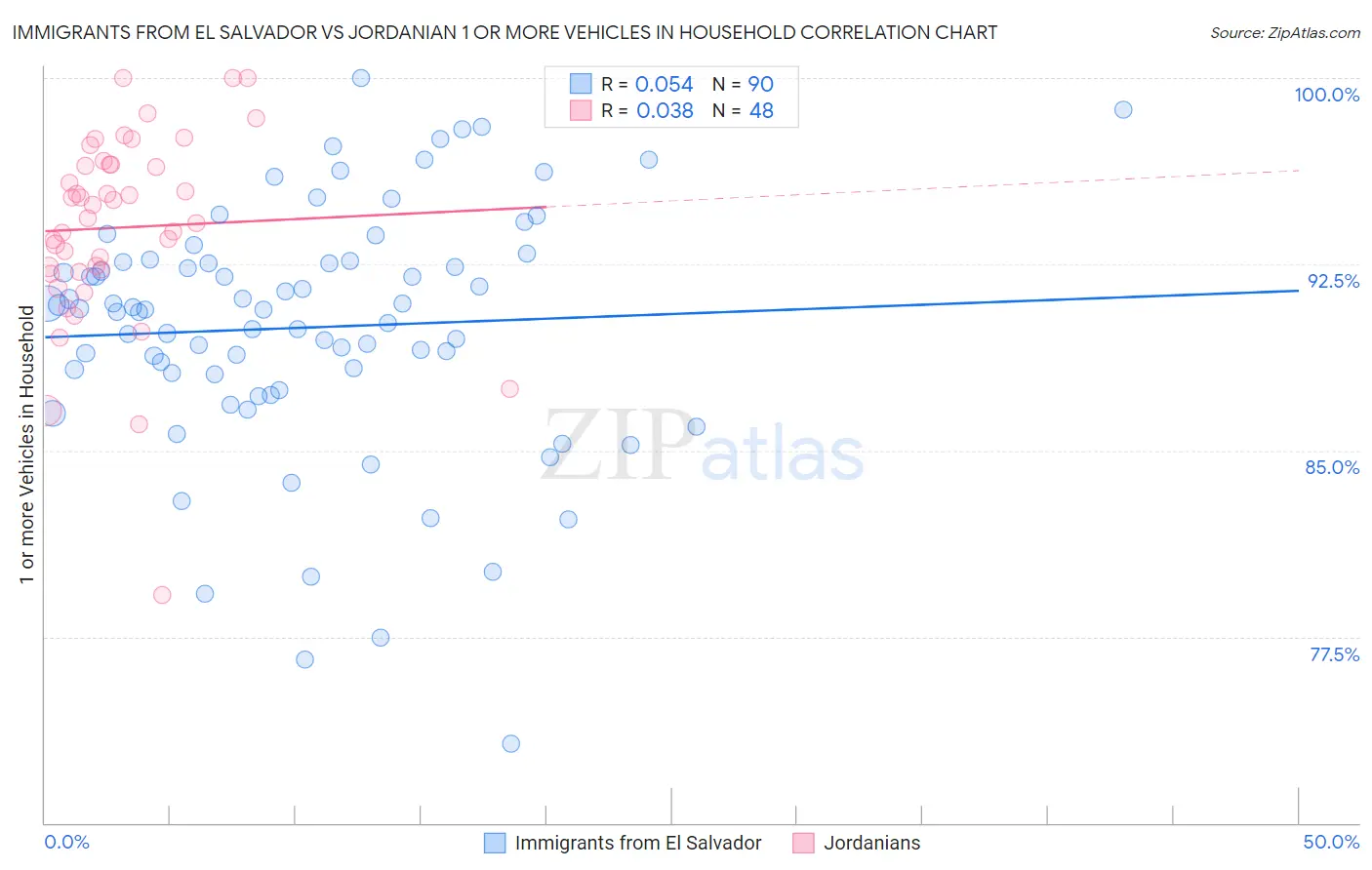 Immigrants from El Salvador vs Jordanian 1 or more Vehicles in Household