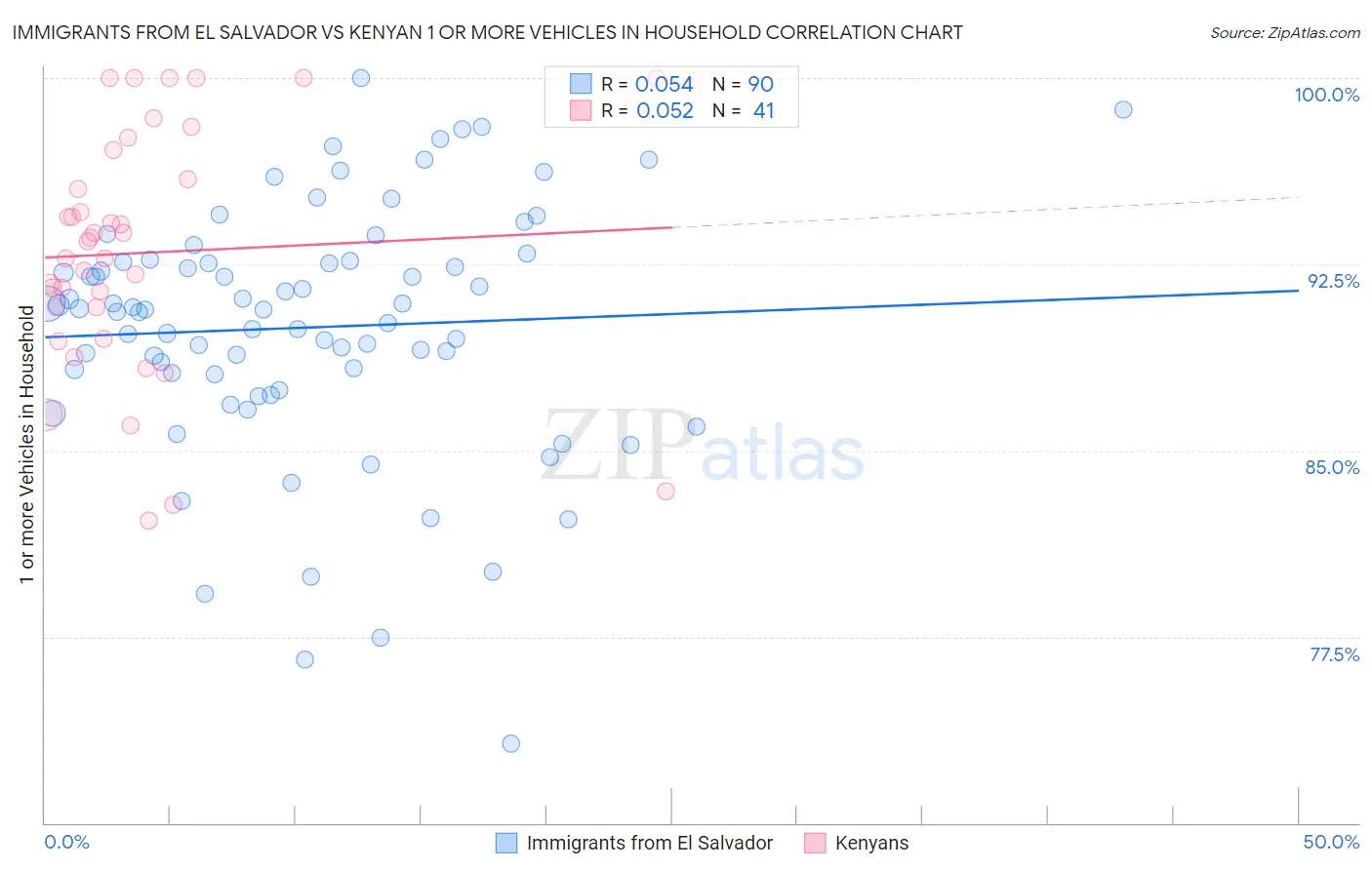 Immigrants from El Salvador vs Kenyan 1 or more Vehicles in Household