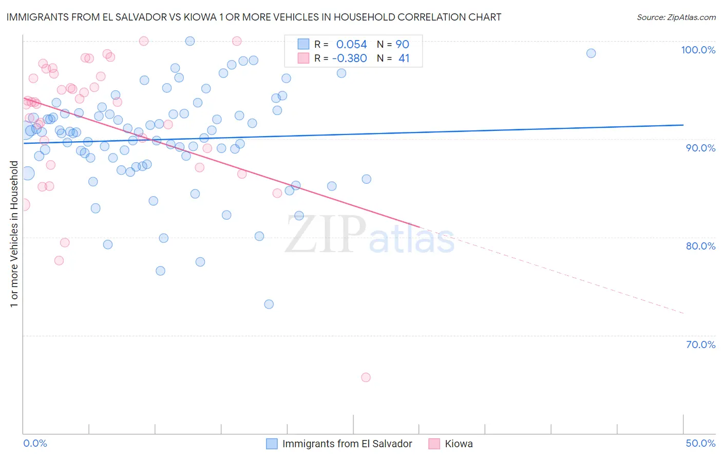 Immigrants from El Salvador vs Kiowa 1 or more Vehicles in Household