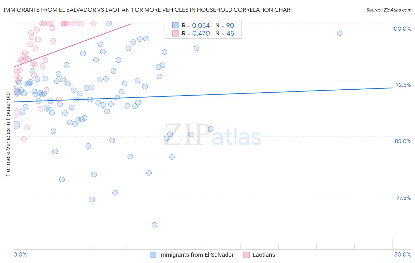 Immigrants from El Salvador vs Laotian 1 or more Vehicles in Household