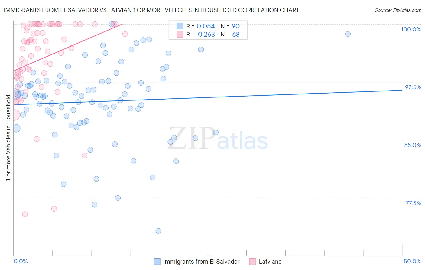 Immigrants from El Salvador vs Latvian 1 or more Vehicles in Household