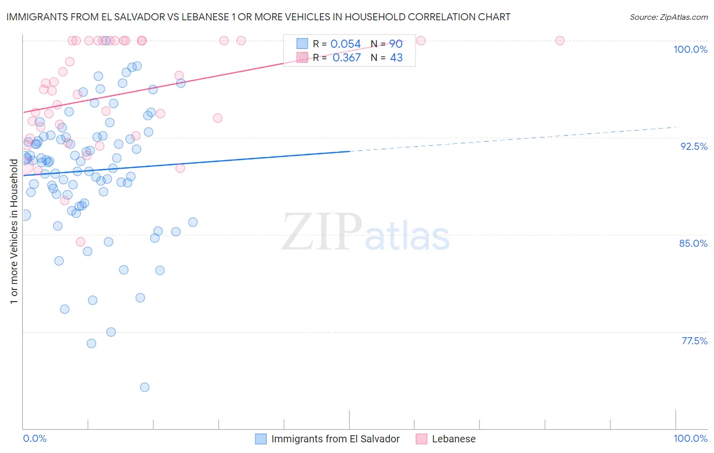 Immigrants from El Salvador vs Lebanese 1 or more Vehicles in Household