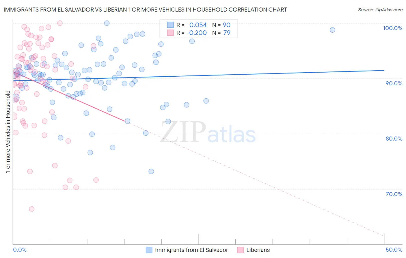 Immigrants from El Salvador vs Liberian 1 or more Vehicles in Household