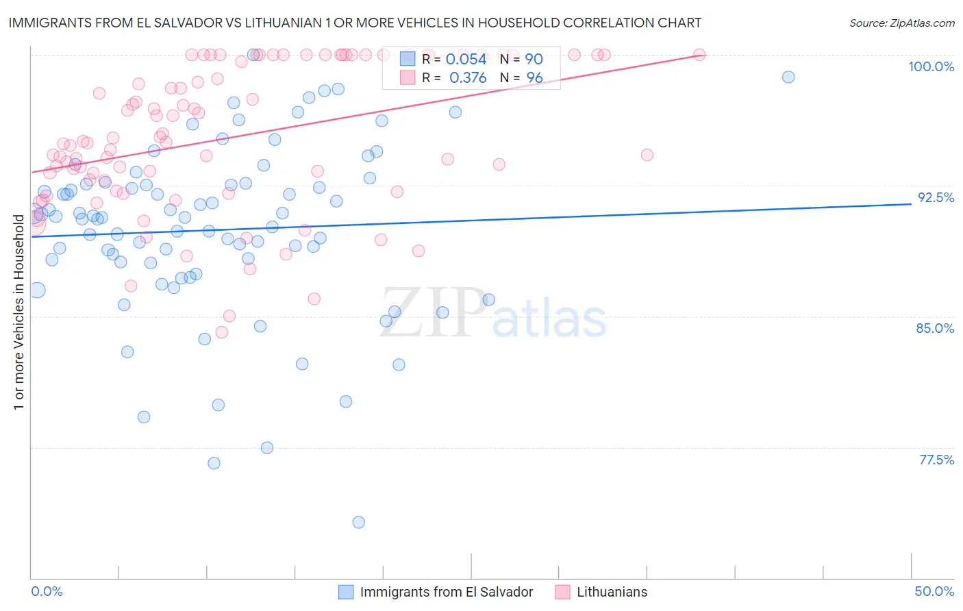 Immigrants from El Salvador vs Lithuanian 1 or more Vehicles in Household