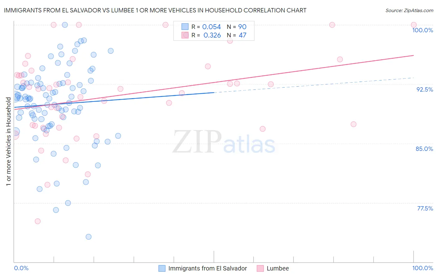 Immigrants from El Salvador vs Lumbee 1 or more Vehicles in Household