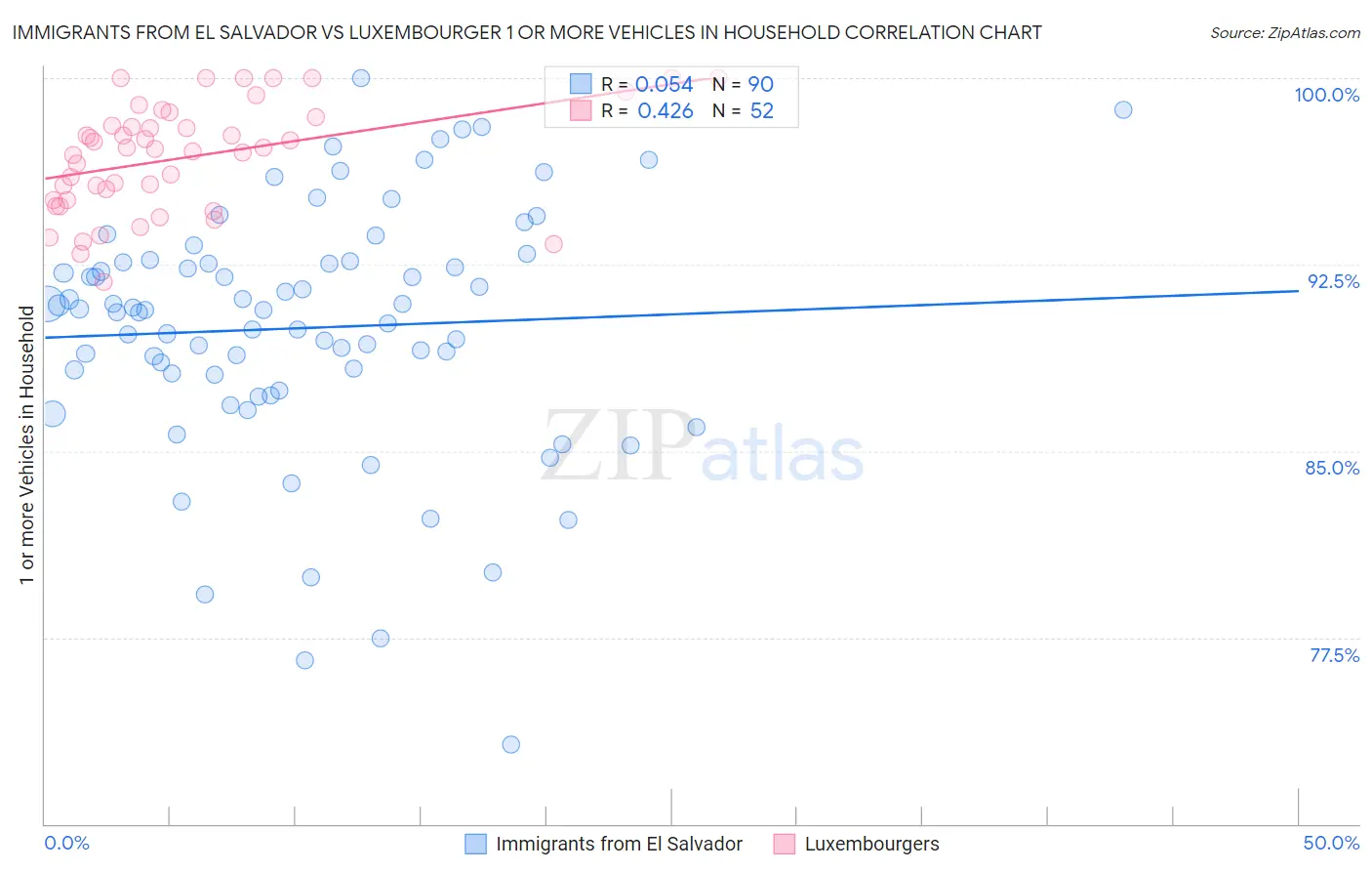 Immigrants from El Salvador vs Luxembourger 1 or more Vehicles in Household