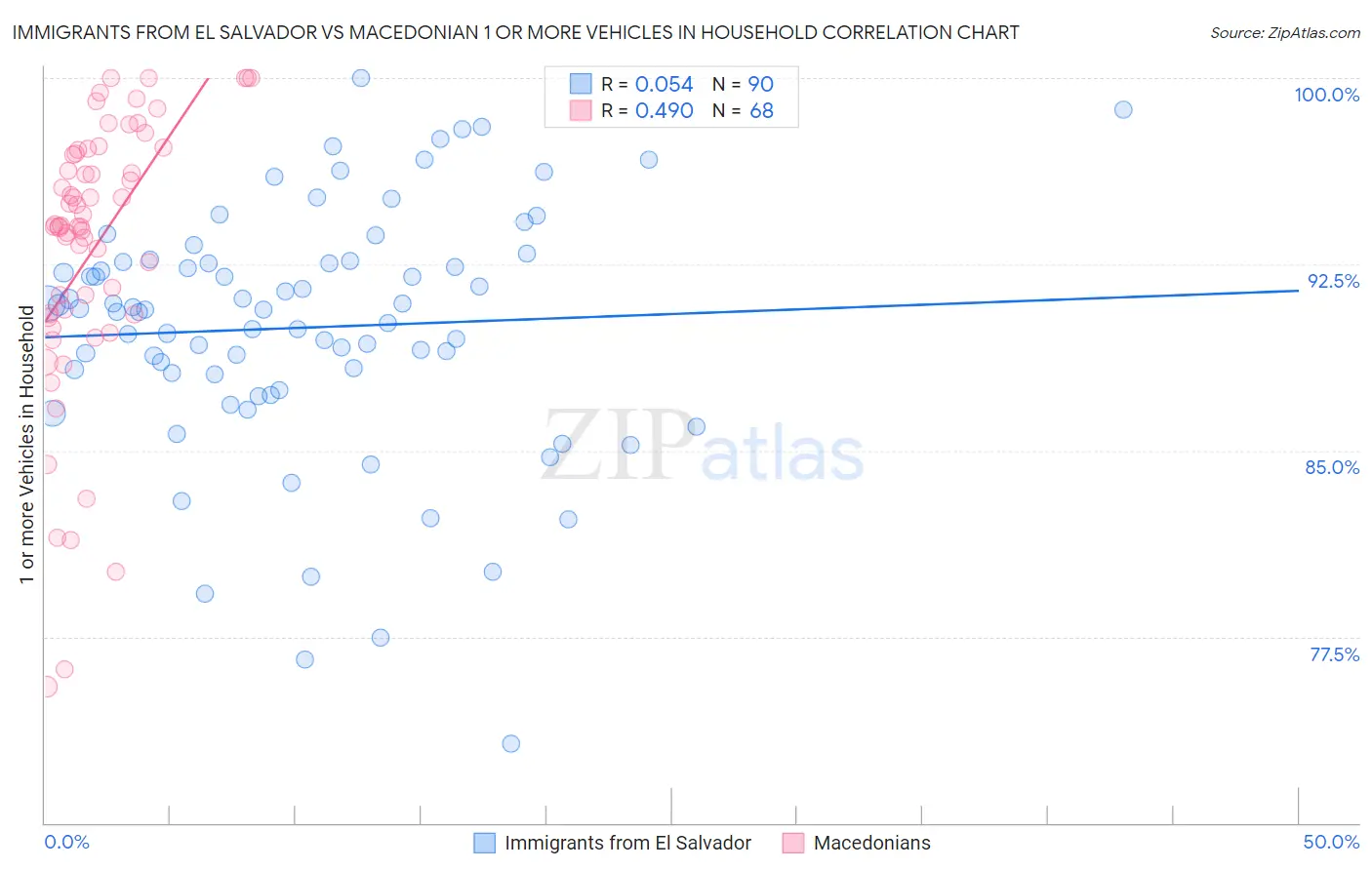 Immigrants from El Salvador vs Macedonian 1 or more Vehicles in Household