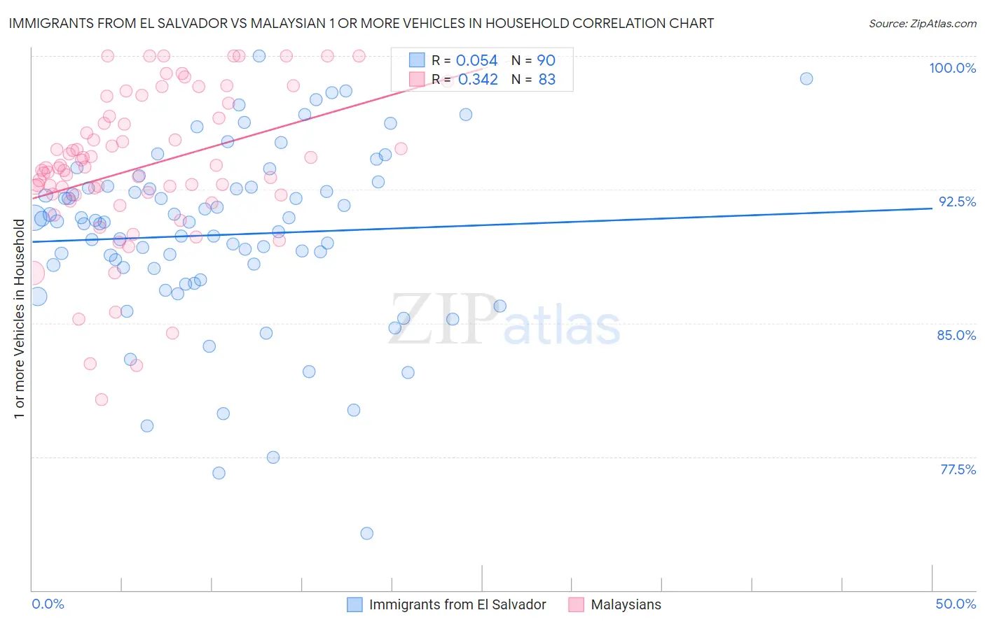 Immigrants from El Salvador vs Malaysian 1 or more Vehicles in Household