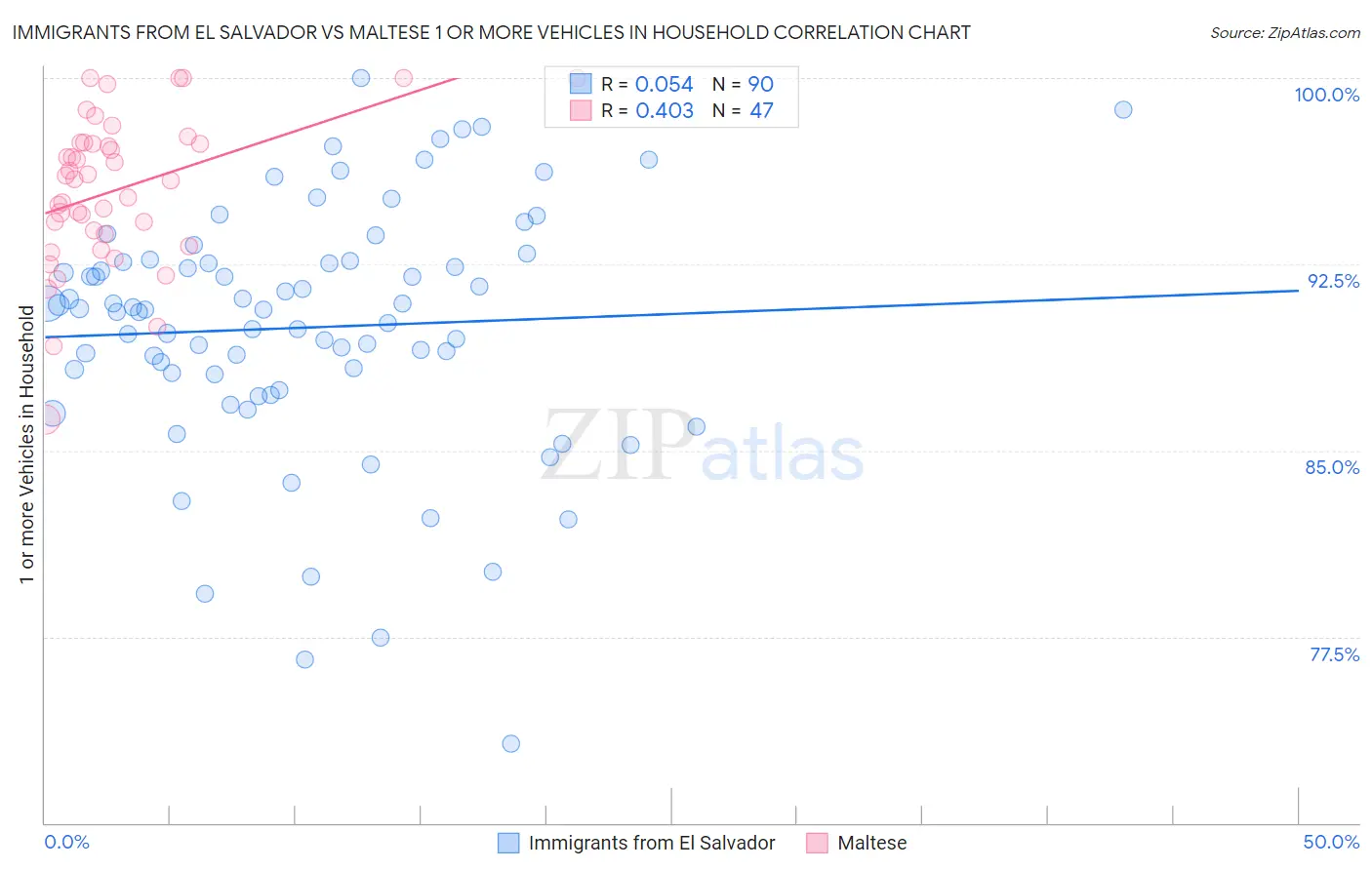 Immigrants from El Salvador vs Maltese 1 or more Vehicles in Household