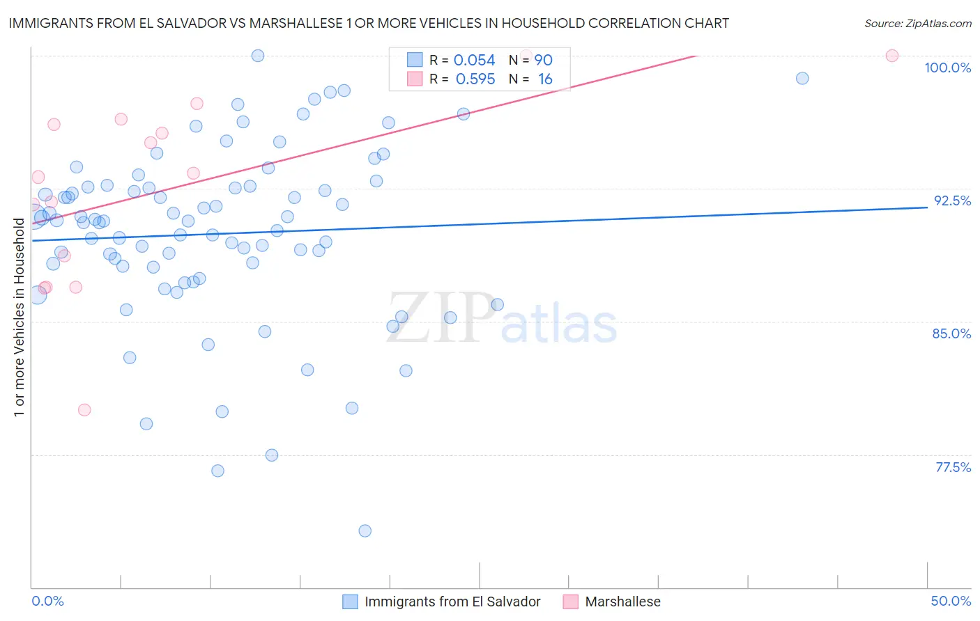 Immigrants from El Salvador vs Marshallese 1 or more Vehicles in Household