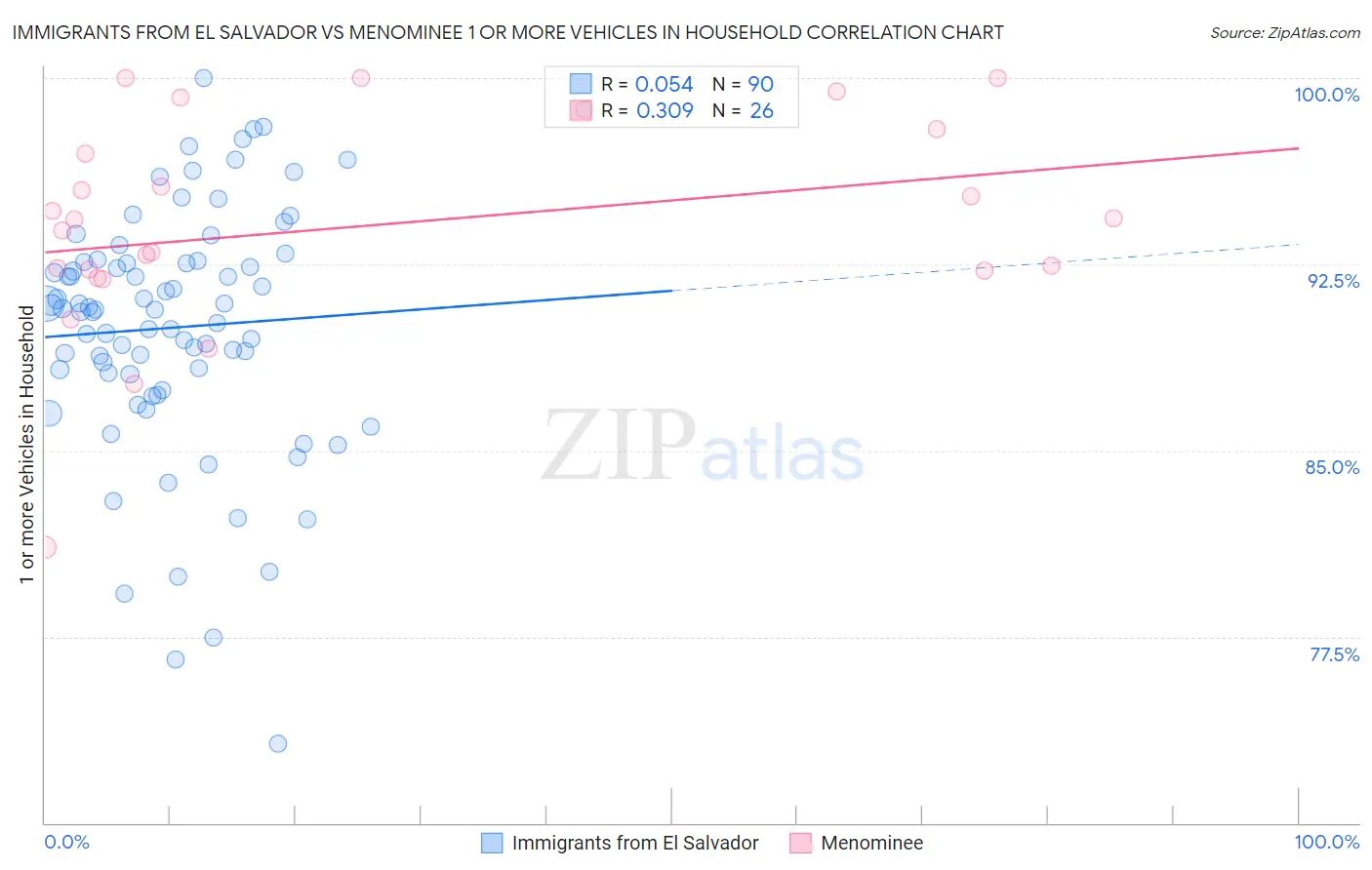 Immigrants from El Salvador vs Menominee 1 or more Vehicles in Household