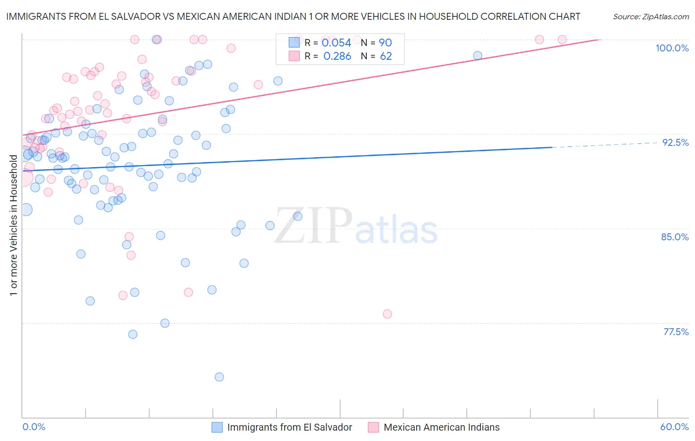 Immigrants from El Salvador vs Mexican American Indian 1 or more Vehicles in Household
