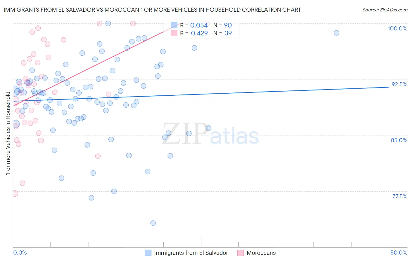 Immigrants from El Salvador vs Moroccan 1 or more Vehicles in Household