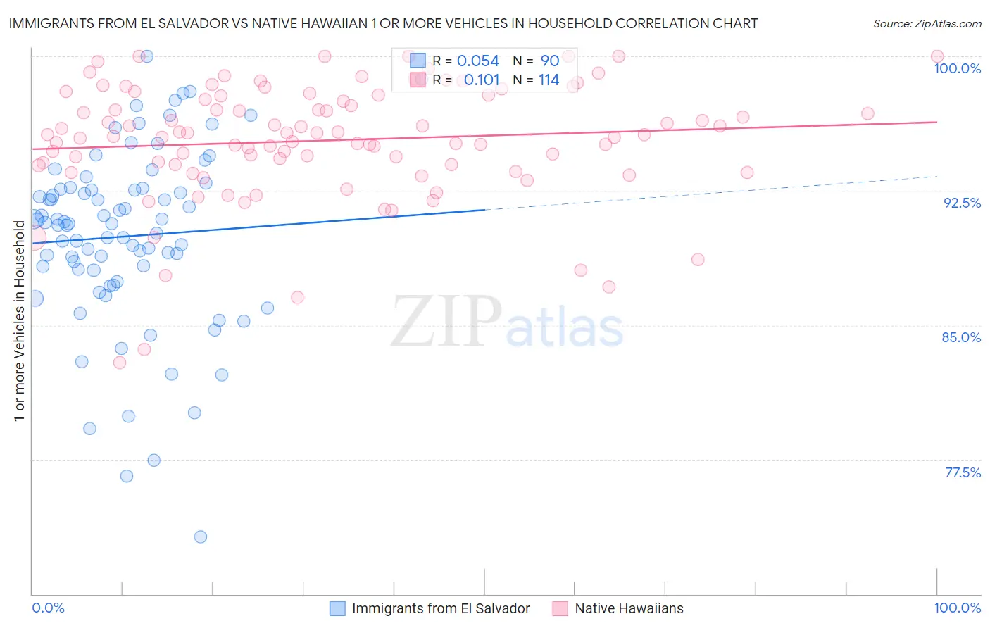 Immigrants from El Salvador vs Native Hawaiian 1 or more Vehicles in Household
