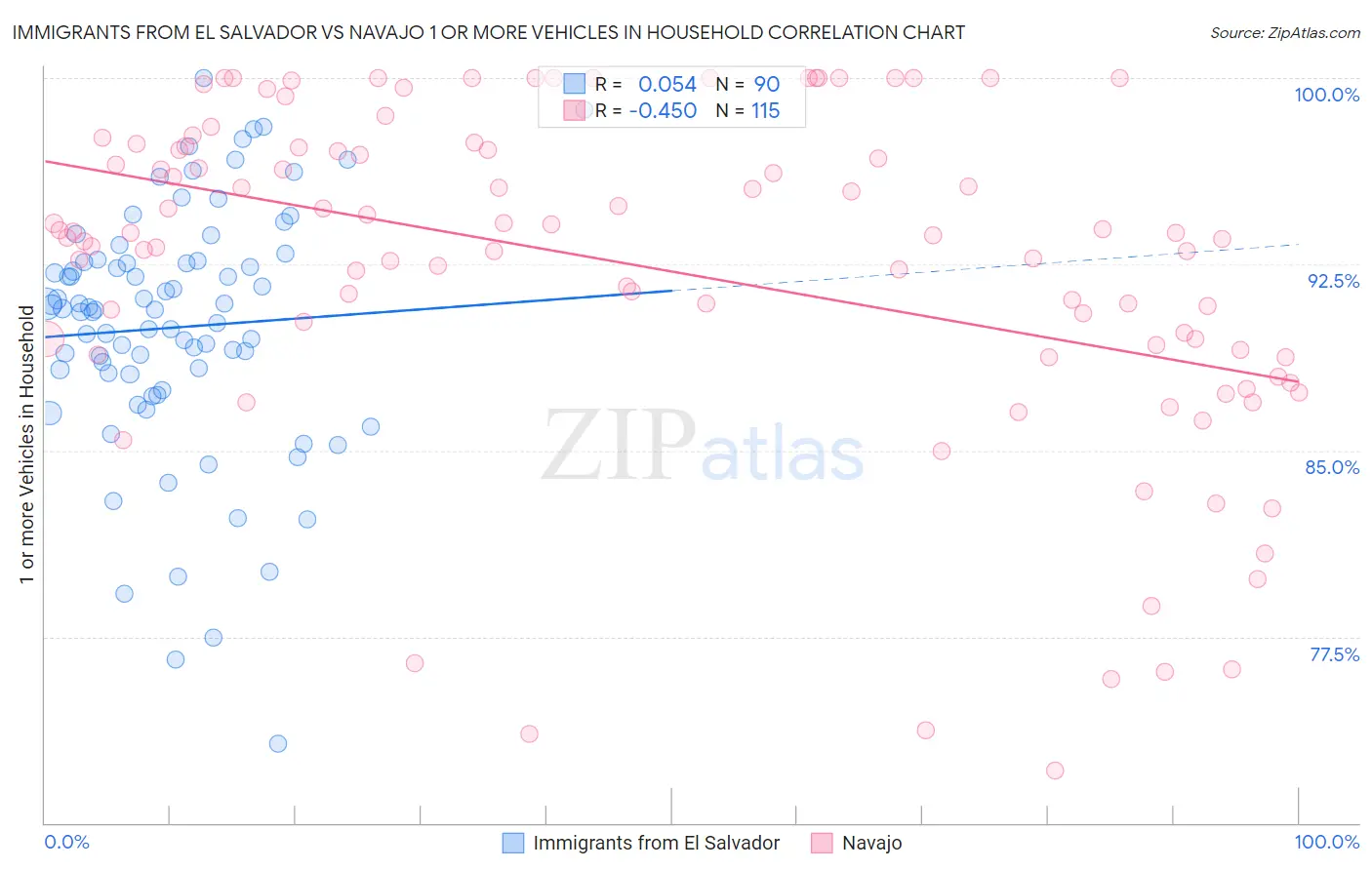 Immigrants from El Salvador vs Navajo 1 or more Vehicles in Household