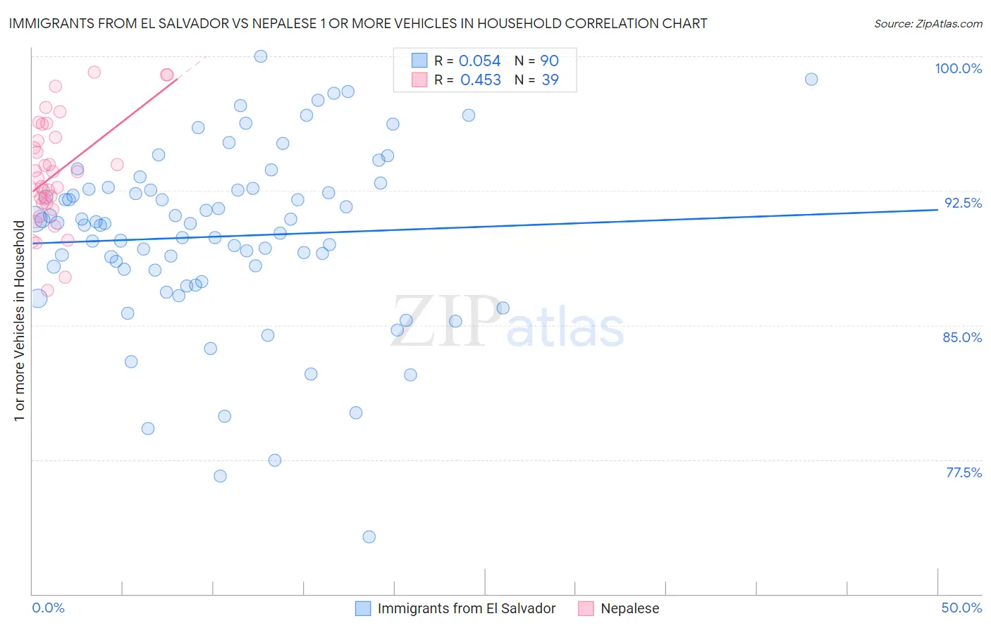 Immigrants from El Salvador vs Nepalese 1 or more Vehicles in Household