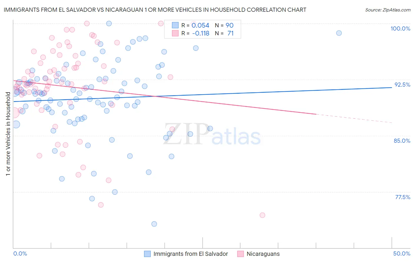 Immigrants from El Salvador vs Nicaraguan 1 or more Vehicles in Household