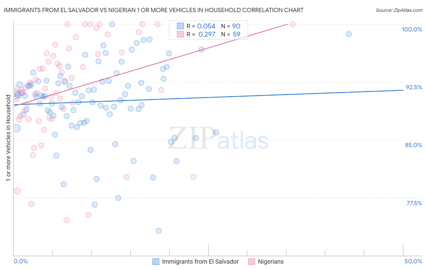 Immigrants from El Salvador vs Nigerian 1 or more Vehicles in Household