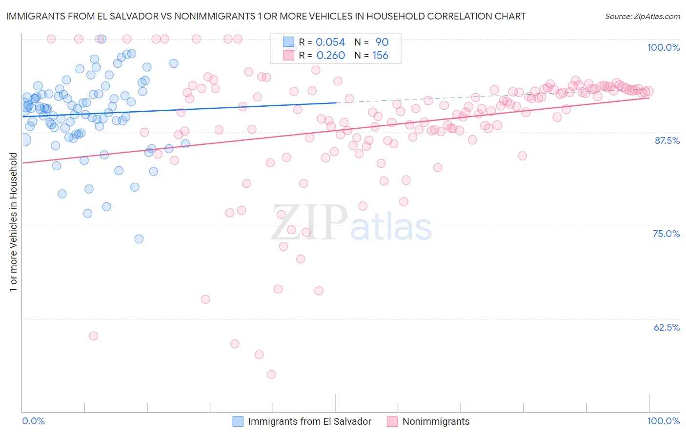 Immigrants from El Salvador vs Nonimmigrants 1 or more Vehicles in Household