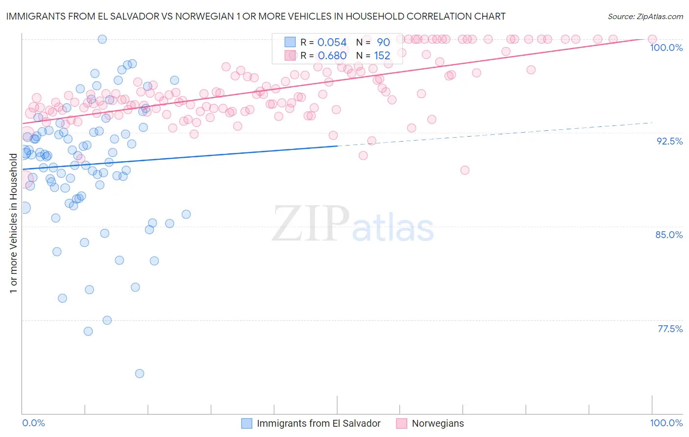 Immigrants from El Salvador vs Norwegian 1 or more Vehicles in Household