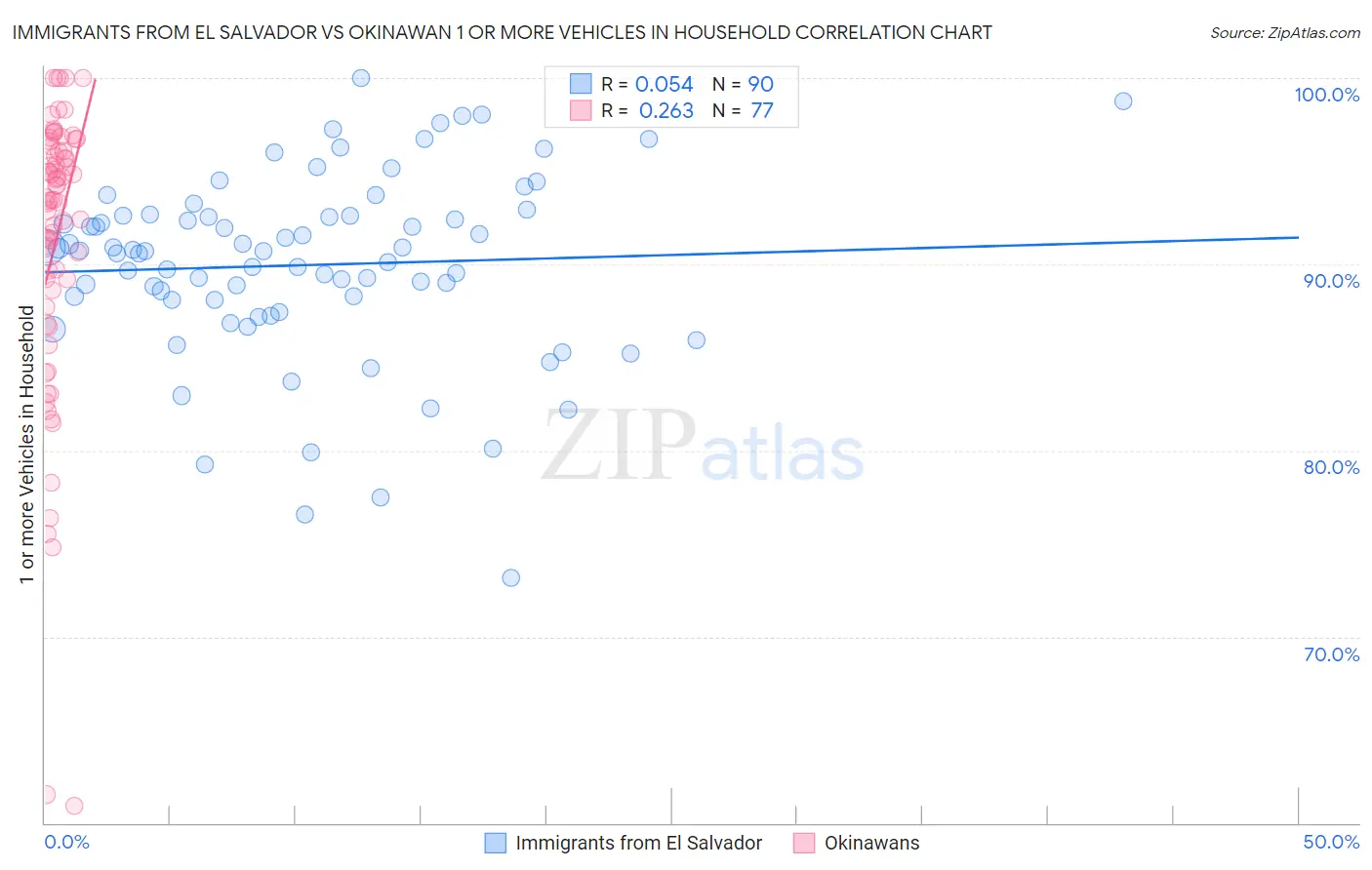 Immigrants from El Salvador vs Okinawan 1 or more Vehicles in Household