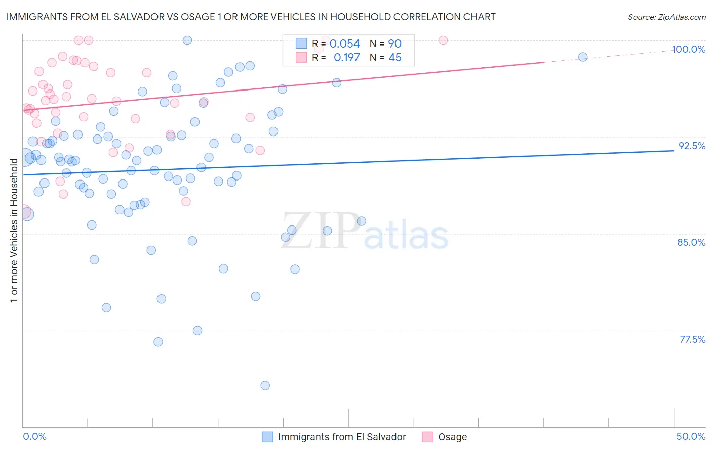 Immigrants from El Salvador vs Osage 1 or more Vehicles in Household