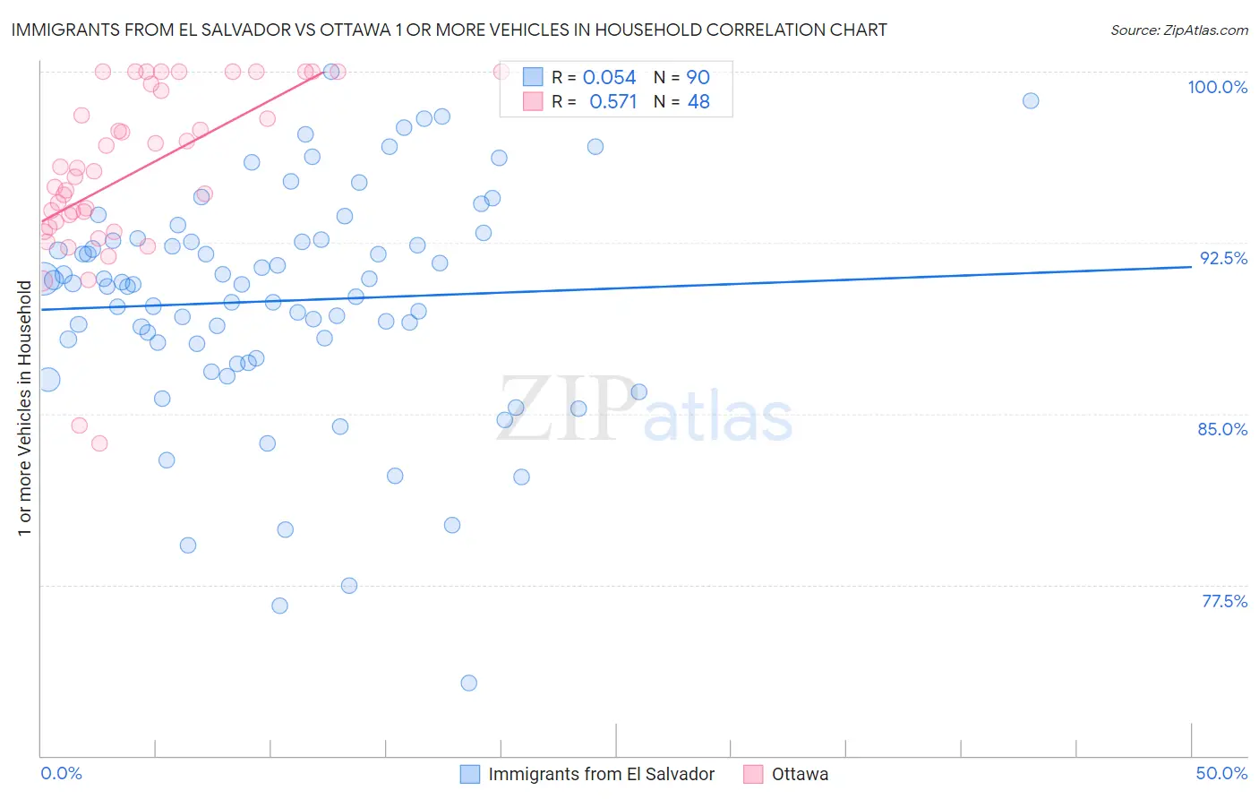 Immigrants from El Salvador vs Ottawa 1 or more Vehicles in Household