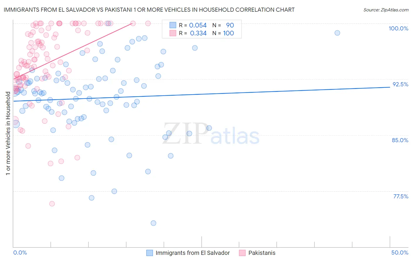 Immigrants from El Salvador vs Pakistani 1 or more Vehicles in Household