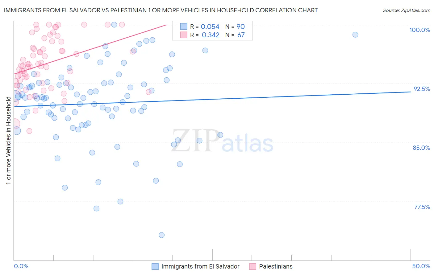 Immigrants from El Salvador vs Palestinian 1 or more Vehicles in Household