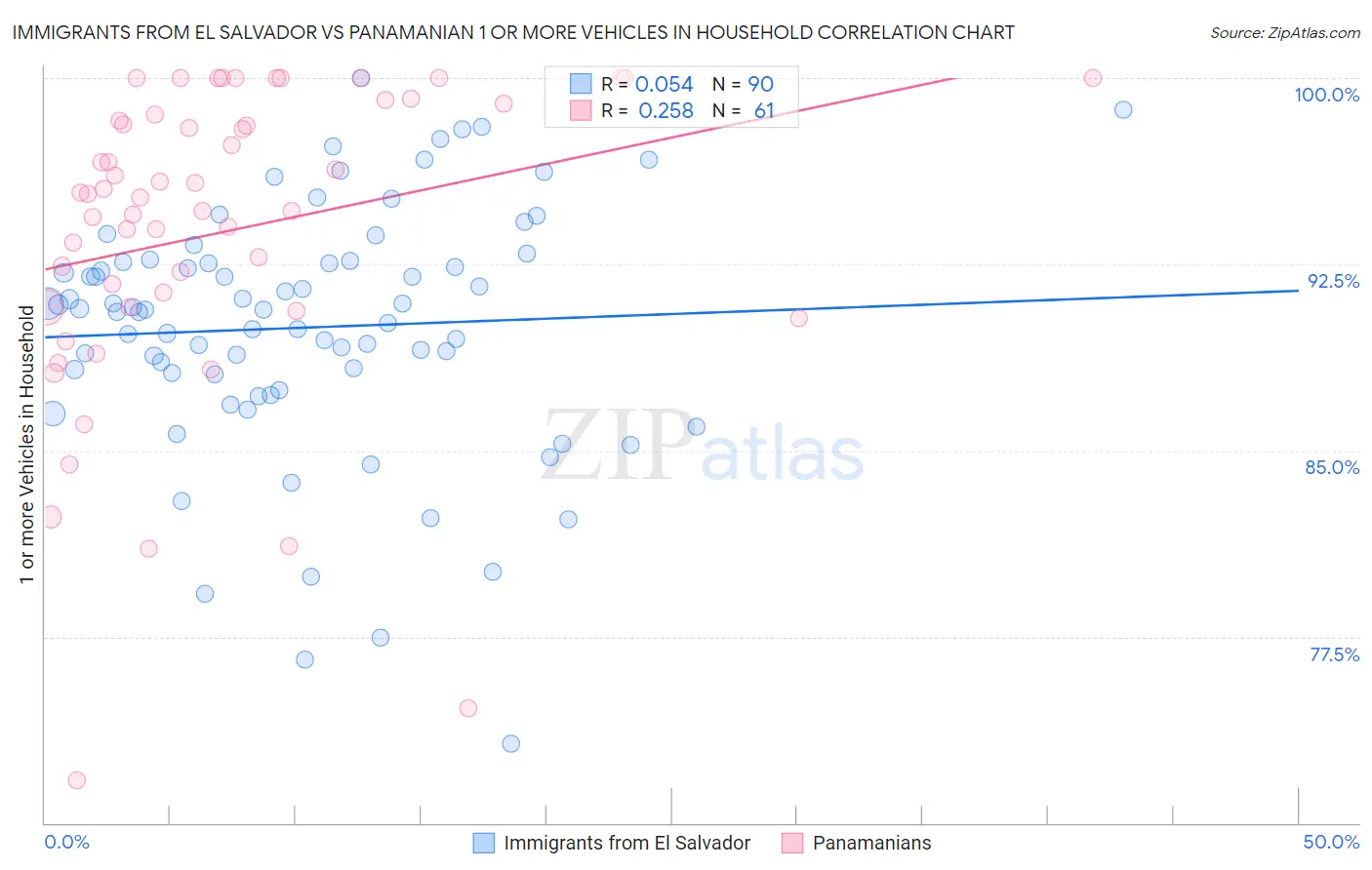 Immigrants from El Salvador vs Panamanian 1 or more Vehicles in Household