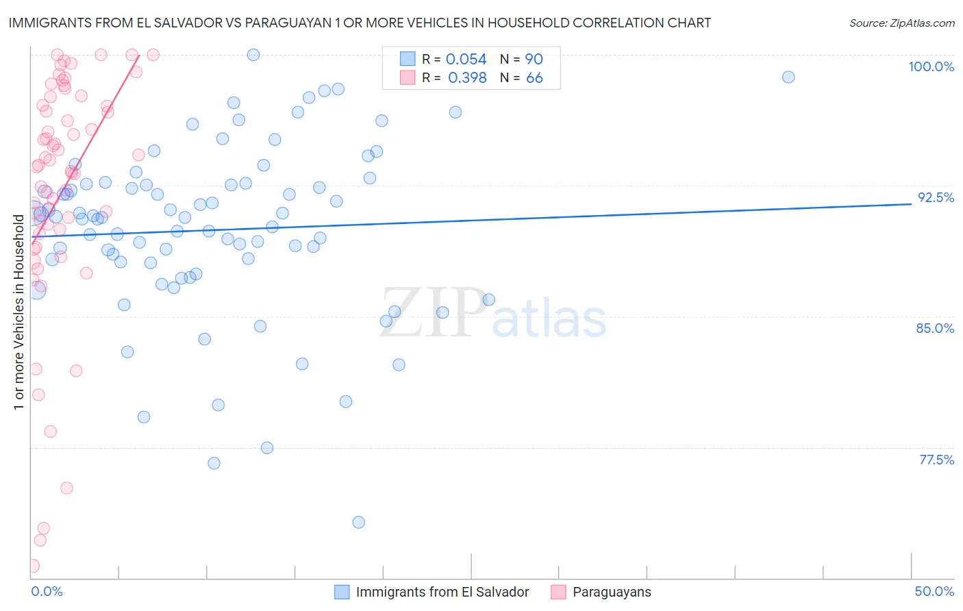 Immigrants from El Salvador vs Paraguayan 1 or more Vehicles in Household