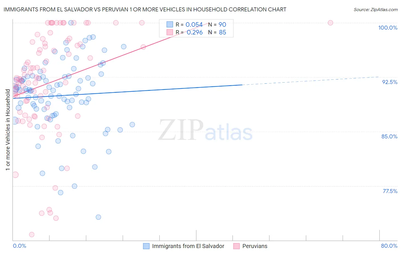 Immigrants from El Salvador vs Peruvian 1 or more Vehicles in Household