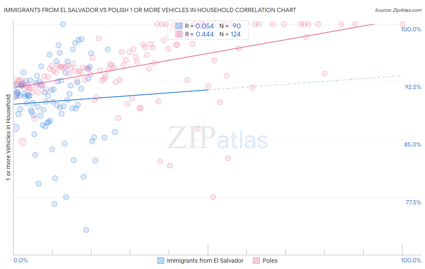 Immigrants from El Salvador vs Polish 1 or more Vehicles in Household