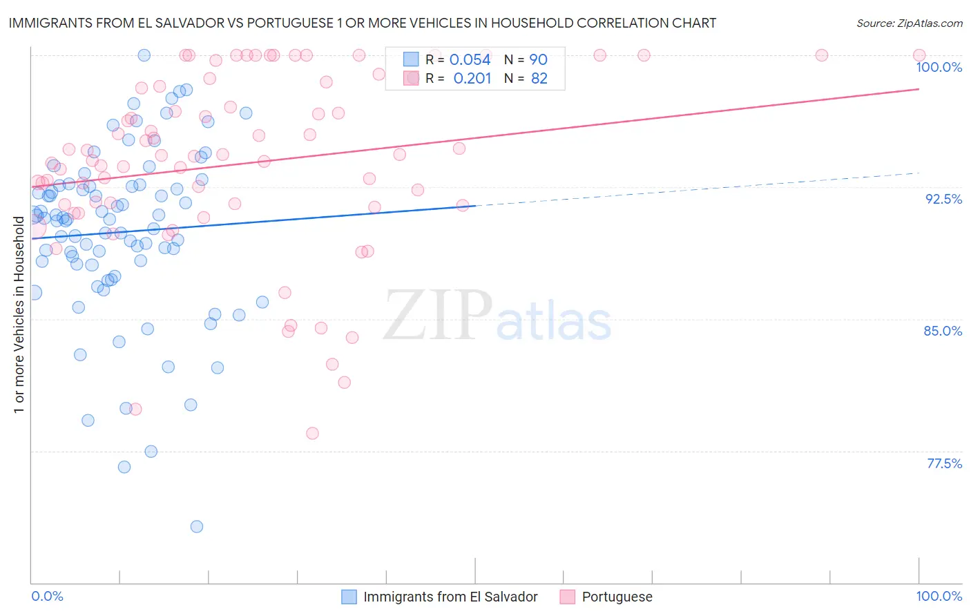 Immigrants from El Salvador vs Portuguese 1 or more Vehicles in Household