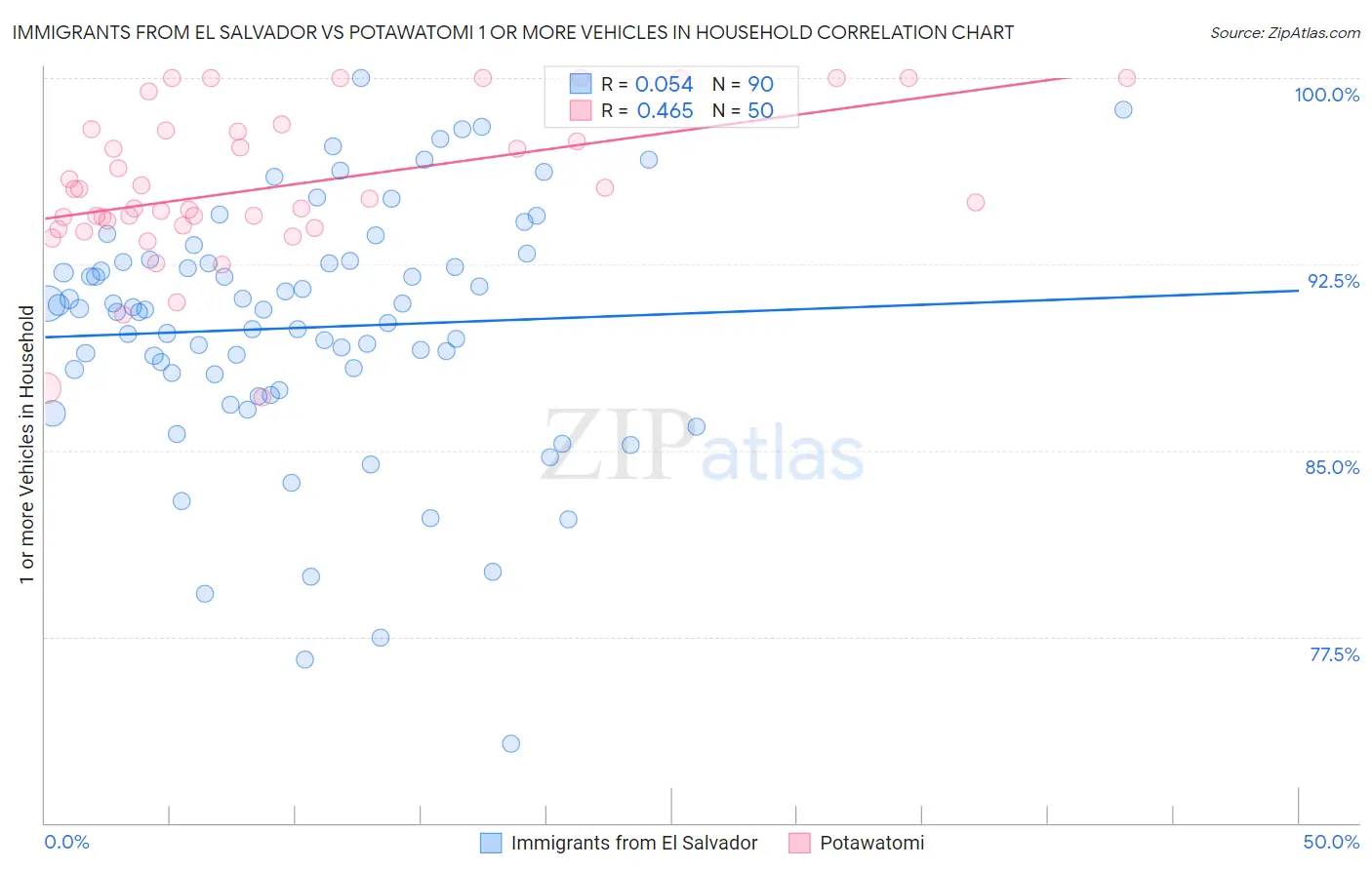 Immigrants from El Salvador vs Potawatomi 1 or more Vehicles in Household