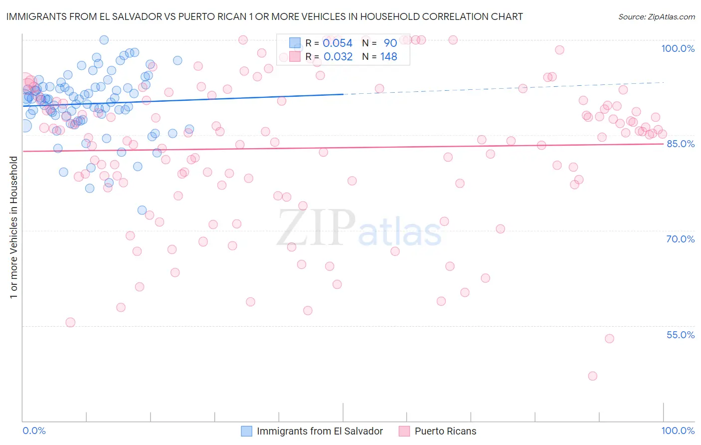 Immigrants from El Salvador vs Puerto Rican 1 or more Vehicles in Household