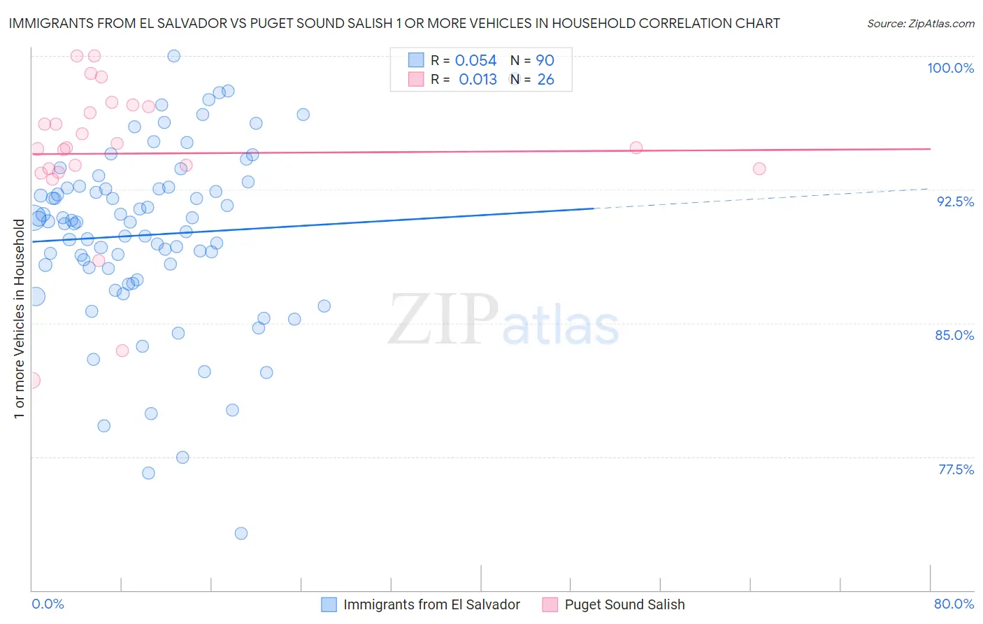 Immigrants from El Salvador vs Puget Sound Salish 1 or more Vehicles in Household