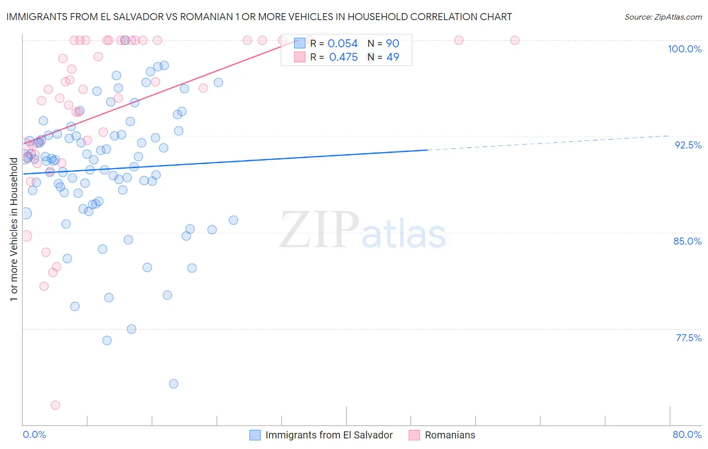 Immigrants from El Salvador vs Romanian 1 or more Vehicles in Household